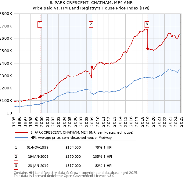 8, PARK CRESCENT, CHATHAM, ME4 6NR: Price paid vs HM Land Registry's House Price Index