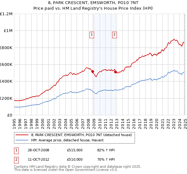 8, PARK CRESCENT, EMSWORTH, PO10 7NT: Price paid vs HM Land Registry's House Price Index