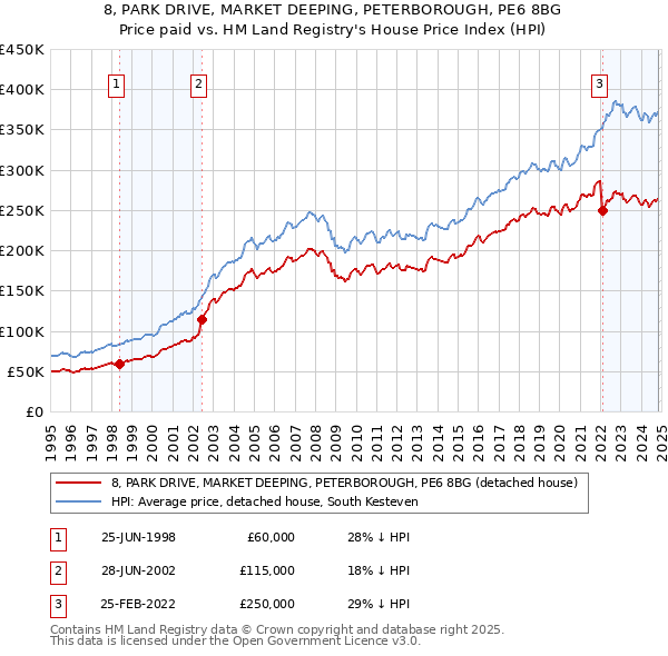 8, PARK DRIVE, MARKET DEEPING, PETERBOROUGH, PE6 8BG: Price paid vs HM Land Registry's House Price Index