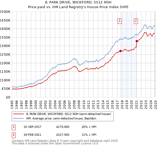 8, PARK DRIVE, WICKFORD, SS12 9DH: Price paid vs HM Land Registry's House Price Index