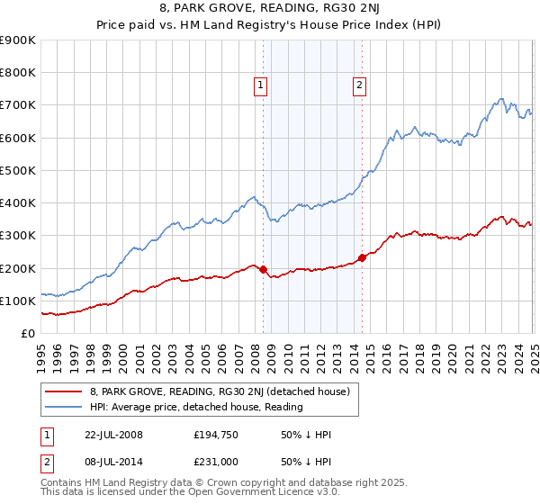 8, PARK GROVE, READING, RG30 2NJ: Price paid vs HM Land Registry's House Price Index