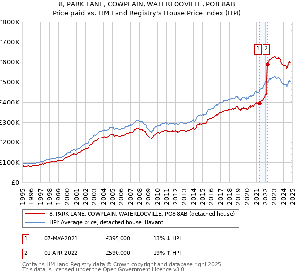 8, PARK LANE, COWPLAIN, WATERLOOVILLE, PO8 8AB: Price paid vs HM Land Registry's House Price Index