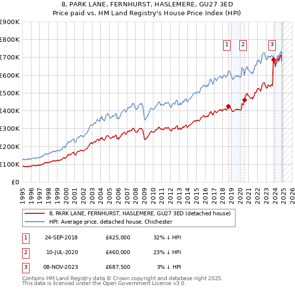 8, PARK LANE, FERNHURST, HASLEMERE, GU27 3ED: Price paid vs HM Land Registry's House Price Index