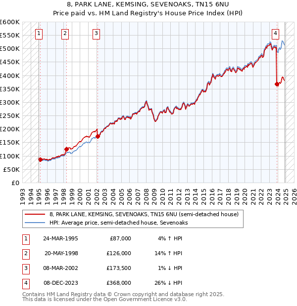 8, PARK LANE, KEMSING, SEVENOAKS, TN15 6NU: Price paid vs HM Land Registry's House Price Index