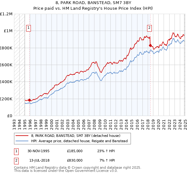 8, PARK ROAD, BANSTEAD, SM7 3BY: Price paid vs HM Land Registry's House Price Index