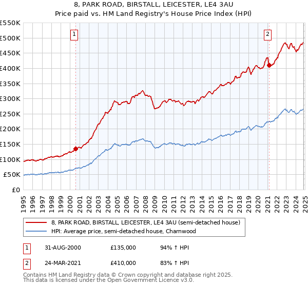 8, PARK ROAD, BIRSTALL, LEICESTER, LE4 3AU: Price paid vs HM Land Registry's House Price Index