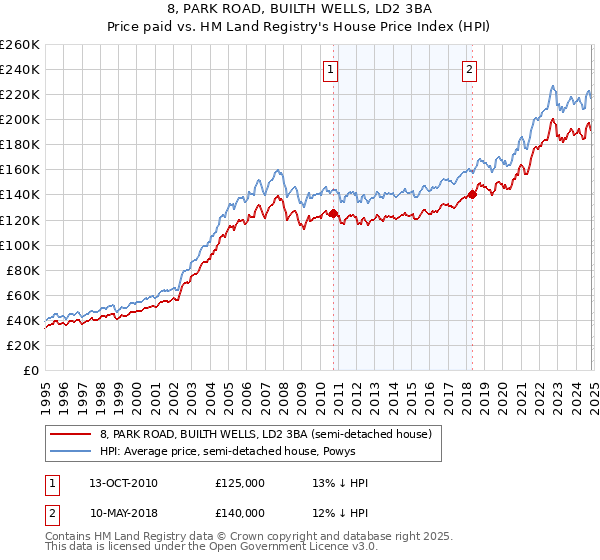 8, PARK ROAD, BUILTH WELLS, LD2 3BA: Price paid vs HM Land Registry's House Price Index