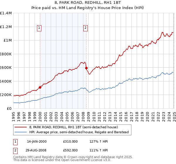 8, PARK ROAD, REDHILL, RH1 1BT: Price paid vs HM Land Registry's House Price Index