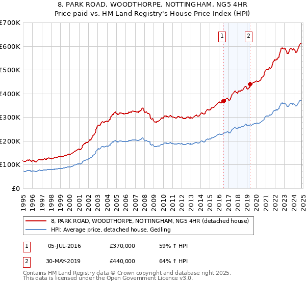 8, PARK ROAD, WOODTHORPE, NOTTINGHAM, NG5 4HR: Price paid vs HM Land Registry's House Price Index