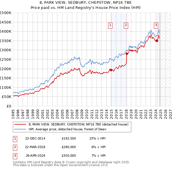 8, PARK VIEW, SEDBURY, CHEPSTOW, NP16 7BE: Price paid vs HM Land Registry's House Price Index