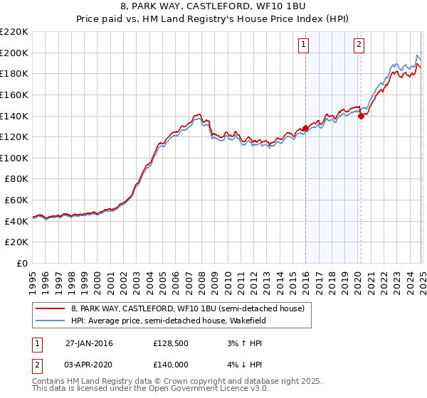 8, PARK WAY, CASTLEFORD, WF10 1BU: Price paid vs HM Land Registry's House Price Index