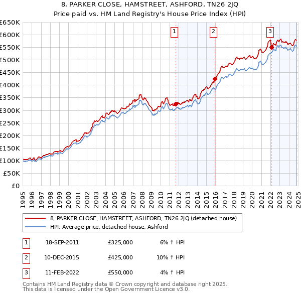 8, PARKER CLOSE, HAMSTREET, ASHFORD, TN26 2JQ: Price paid vs HM Land Registry's House Price Index