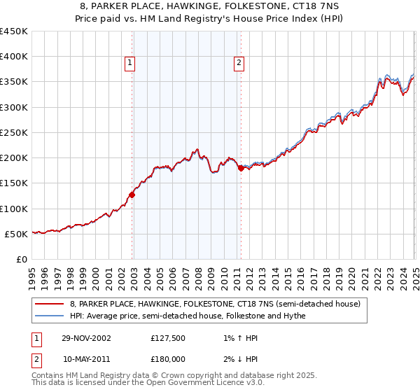 8, PARKER PLACE, HAWKINGE, FOLKESTONE, CT18 7NS: Price paid vs HM Land Registry's House Price Index