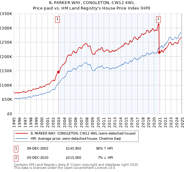 8, PARKER WAY, CONGLETON, CW12 4WL: Price paid vs HM Land Registry's House Price Index