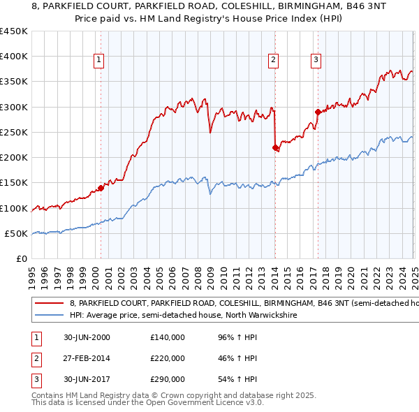 8, PARKFIELD COURT, PARKFIELD ROAD, COLESHILL, BIRMINGHAM, B46 3NT: Price paid vs HM Land Registry's House Price Index