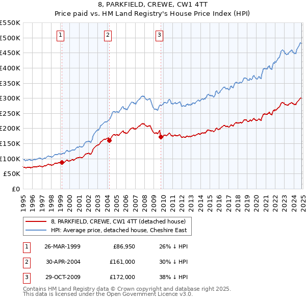 8, PARKFIELD, CREWE, CW1 4TT: Price paid vs HM Land Registry's House Price Index