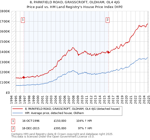 8, PARKFIELD ROAD, GRASSCROFT, OLDHAM, OL4 4JG: Price paid vs HM Land Registry's House Price Index