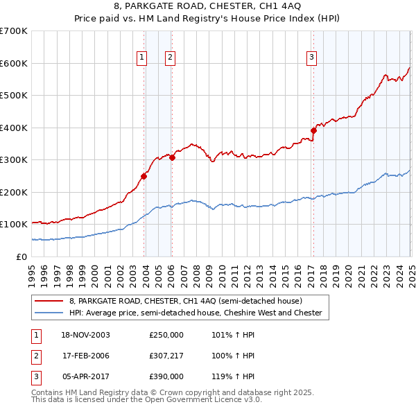 8, PARKGATE ROAD, CHESTER, CH1 4AQ: Price paid vs HM Land Registry's House Price Index