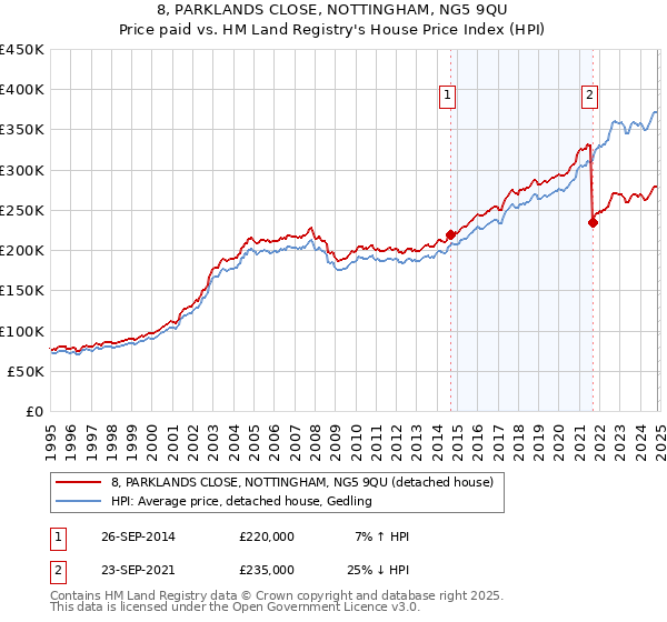 8, PARKLANDS CLOSE, NOTTINGHAM, NG5 9QU: Price paid vs HM Land Registry's House Price Index