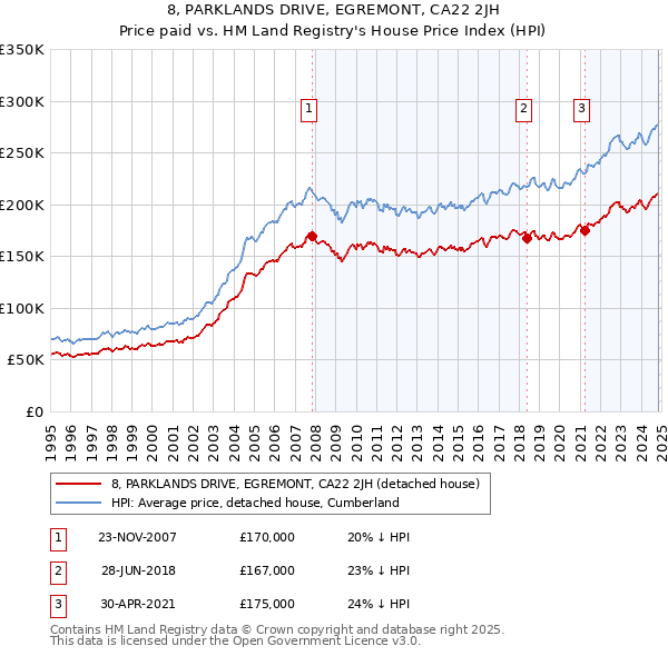 8, PARKLANDS DRIVE, EGREMONT, CA22 2JH: Price paid vs HM Land Registry's House Price Index