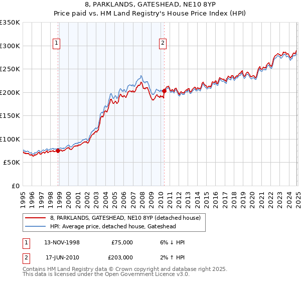 8, PARKLANDS, GATESHEAD, NE10 8YP: Price paid vs HM Land Registry's House Price Index