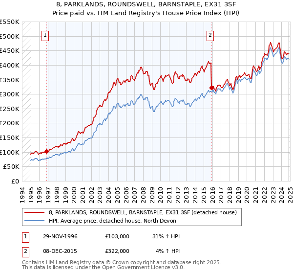 8, PARKLANDS, ROUNDSWELL, BARNSTAPLE, EX31 3SF: Price paid vs HM Land Registry's House Price Index