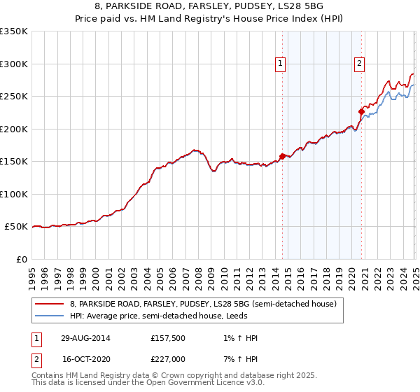 8, PARKSIDE ROAD, FARSLEY, PUDSEY, LS28 5BG: Price paid vs HM Land Registry's House Price Index