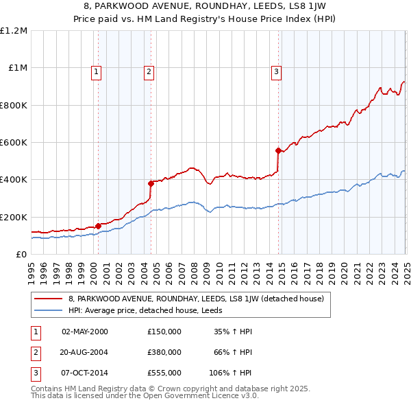 8, PARKWOOD AVENUE, ROUNDHAY, LEEDS, LS8 1JW: Price paid vs HM Land Registry's House Price Index