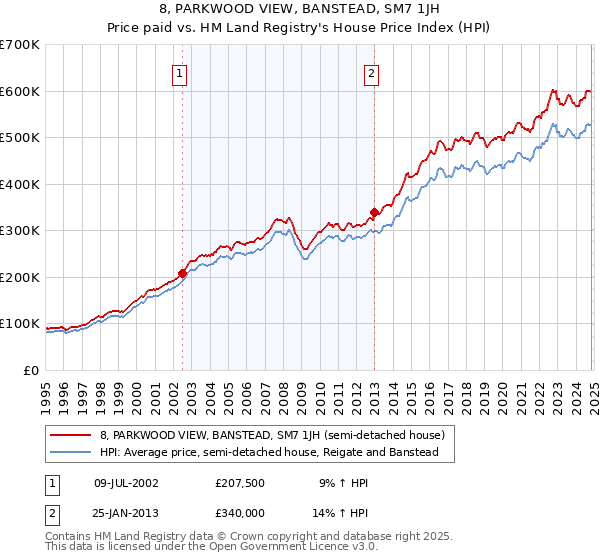 8, PARKWOOD VIEW, BANSTEAD, SM7 1JH: Price paid vs HM Land Registry's House Price Index