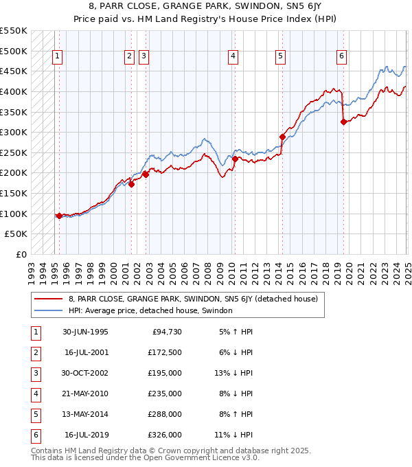 8, PARR CLOSE, GRANGE PARK, SWINDON, SN5 6JY: Price paid vs HM Land Registry's House Price Index