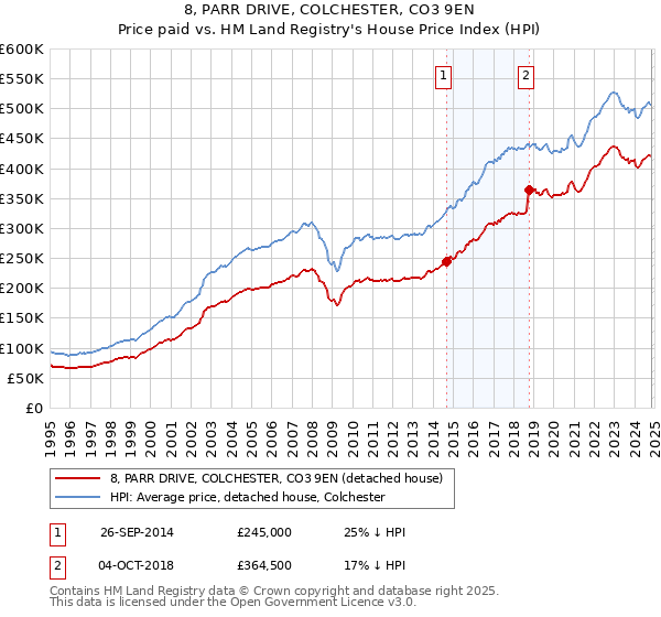 8, PARR DRIVE, COLCHESTER, CO3 9EN: Price paid vs HM Land Registry's House Price Index