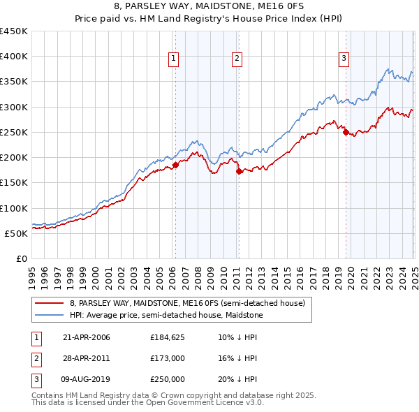 8, PARSLEY WAY, MAIDSTONE, ME16 0FS: Price paid vs HM Land Registry's House Price Index