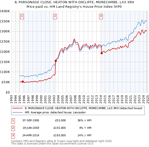 8, PARSONAGE CLOSE, HEATON WITH OXCLIFFE, MORECAMBE, LA3 3RH: Price paid vs HM Land Registry's House Price Index