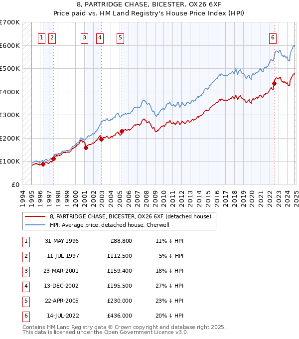 8, PARTRIDGE CHASE, BICESTER, OX26 6XF: Price paid vs HM Land Registry's House Price Index