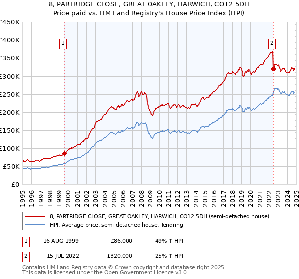 8, PARTRIDGE CLOSE, GREAT OAKLEY, HARWICH, CO12 5DH: Price paid vs HM Land Registry's House Price Index