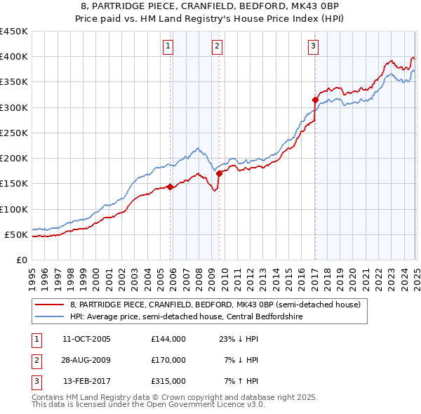 8, PARTRIDGE PIECE, CRANFIELD, BEDFORD, MK43 0BP: Price paid vs HM Land Registry's House Price Index