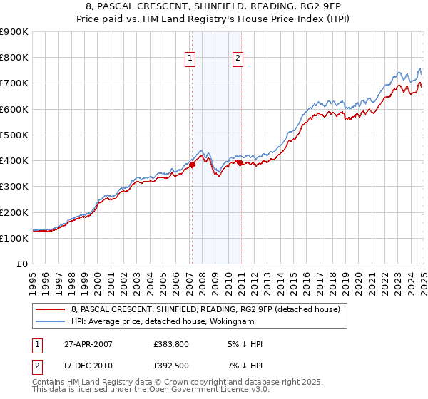 8, PASCAL CRESCENT, SHINFIELD, READING, RG2 9FP: Price paid vs HM Land Registry's House Price Index