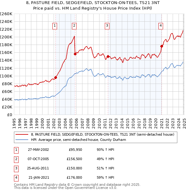 8, PASTURE FIELD, SEDGEFIELD, STOCKTON-ON-TEES, TS21 3NT: Price paid vs HM Land Registry's House Price Index