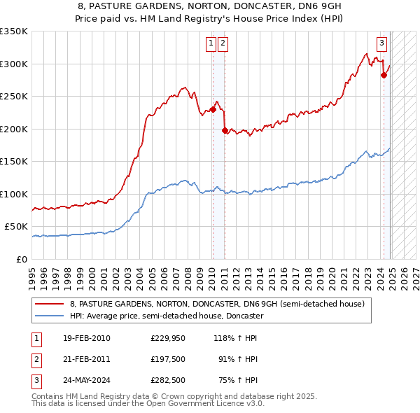 8, PASTURE GARDENS, NORTON, DONCASTER, DN6 9GH: Price paid vs HM Land Registry's House Price Index