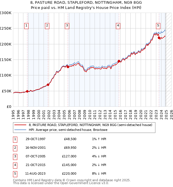 8, PASTURE ROAD, STAPLEFORD, NOTTINGHAM, NG9 8GG: Price paid vs HM Land Registry's House Price Index