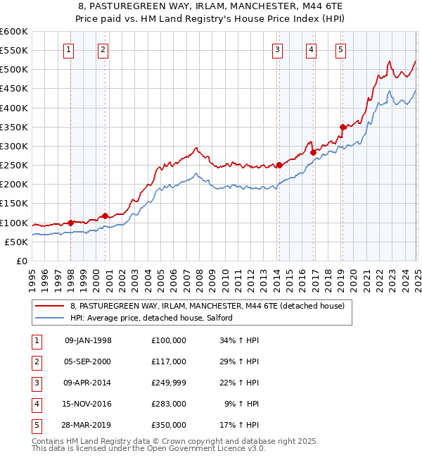 8, PASTUREGREEN WAY, IRLAM, MANCHESTER, M44 6TE: Price paid vs HM Land Registry's House Price Index