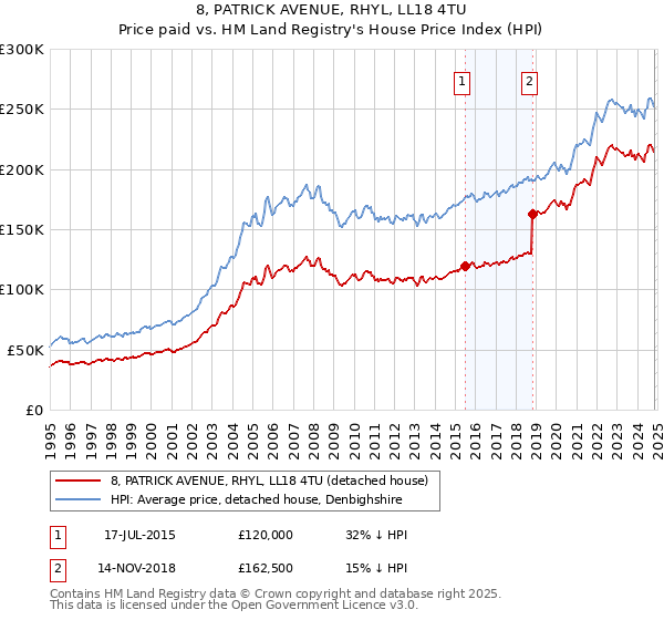 8, PATRICK AVENUE, RHYL, LL18 4TU: Price paid vs HM Land Registry's House Price Index