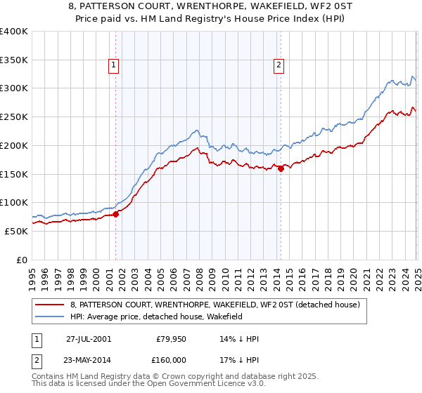 8, PATTERSON COURT, WRENTHORPE, WAKEFIELD, WF2 0ST: Price paid vs HM Land Registry's House Price Index