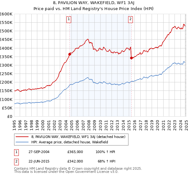 8, PAVILION WAY, WAKEFIELD, WF1 3AJ: Price paid vs HM Land Registry's House Price Index