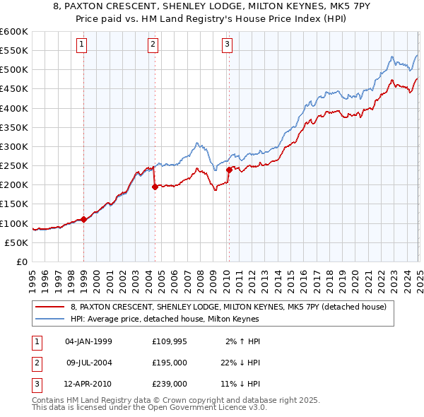 8, PAXTON CRESCENT, SHENLEY LODGE, MILTON KEYNES, MK5 7PY: Price paid vs HM Land Registry's House Price Index