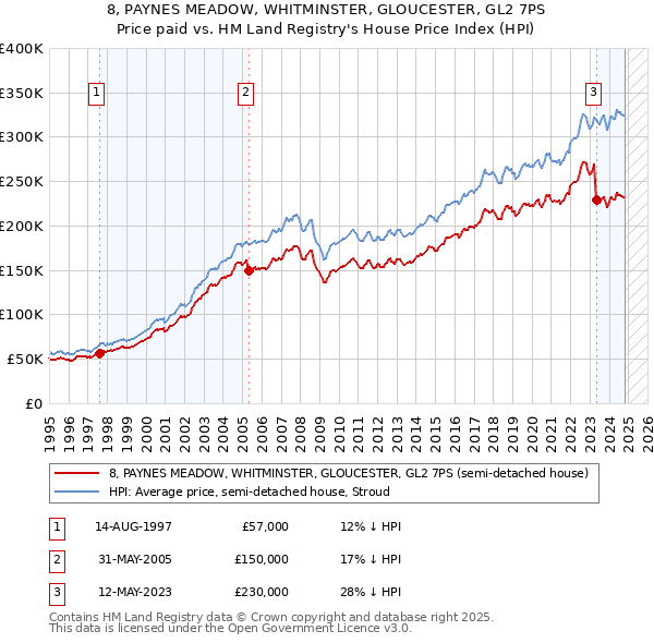 8, PAYNES MEADOW, WHITMINSTER, GLOUCESTER, GL2 7PS: Price paid vs HM Land Registry's House Price Index