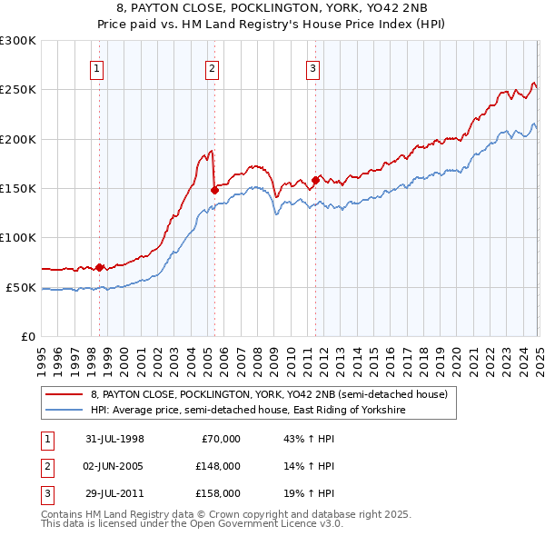 8, PAYTON CLOSE, POCKLINGTON, YORK, YO42 2NB: Price paid vs HM Land Registry's House Price Index