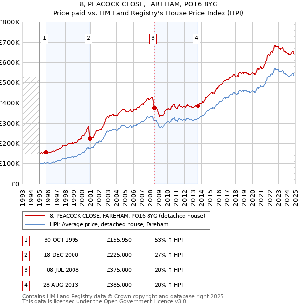 8, PEACOCK CLOSE, FAREHAM, PO16 8YG: Price paid vs HM Land Registry's House Price Index