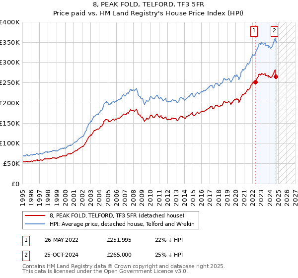 8, PEAK FOLD, TELFORD, TF3 5FR: Price paid vs HM Land Registry's House Price Index