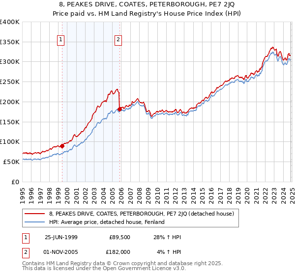 8, PEAKES DRIVE, COATES, PETERBOROUGH, PE7 2JQ: Price paid vs HM Land Registry's House Price Index